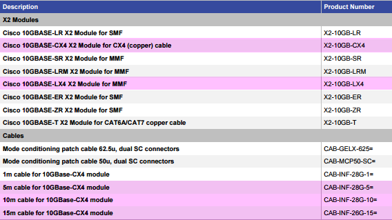 Ordering Cisco X2 and Respective Cables Ordering Cisco X2 and Respective Cables